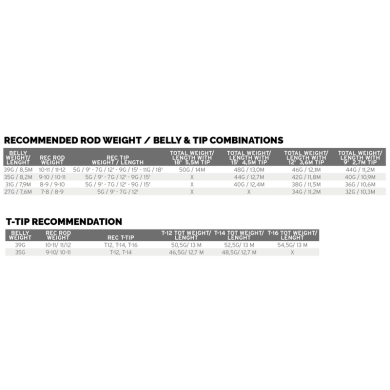 Scientific Anglers Headway Belly