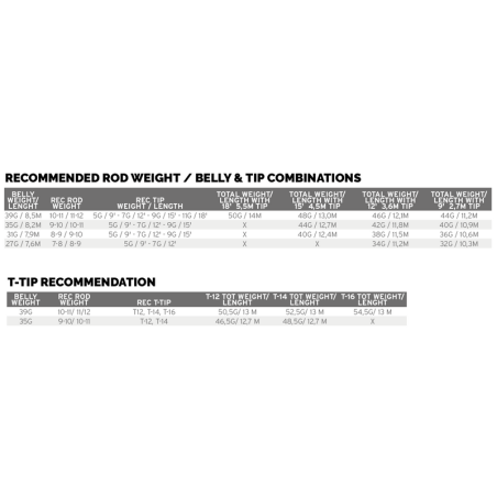 Scientific Anglers Headway Belly