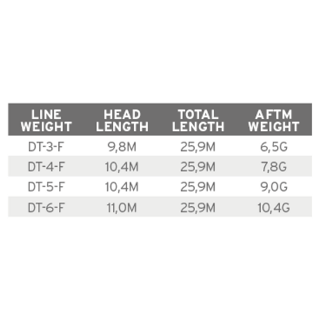 Scientific Anglers Frequency Trout DT