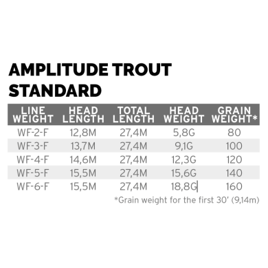 Scientific Anglers Amplitude Trout Standard