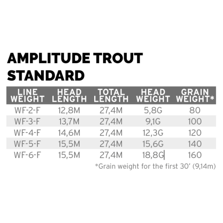 Scientific Anglers Amplitude Trout Standard