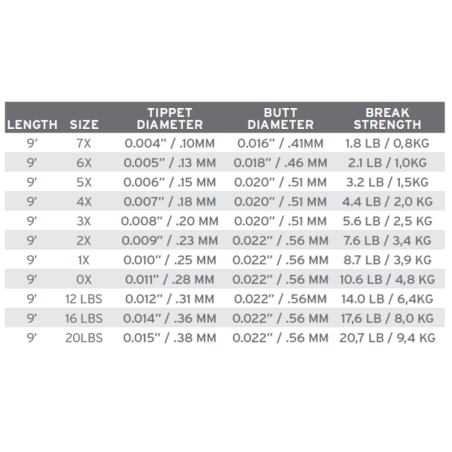 Scientific Anglers Fluorocarbon Leader 9' - 9' in French