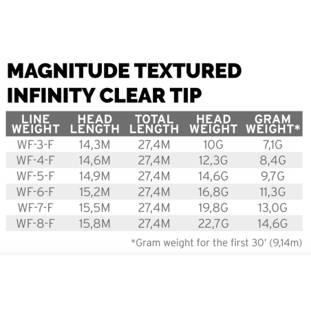Scientific Anglers Magnitude Infinity Clear Tip 10