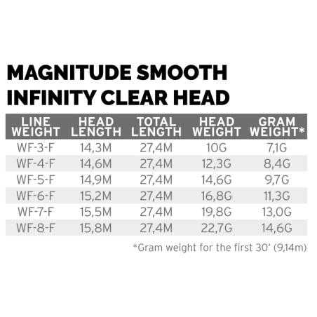 Scientific Anglers Magnitude Smooth Infinity Floating Clear Head