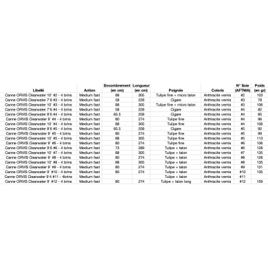 Orvis Clearwater Rods - 4 Sections-