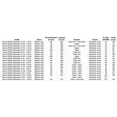 Orvis Clearwater Rods - 4 Sections-